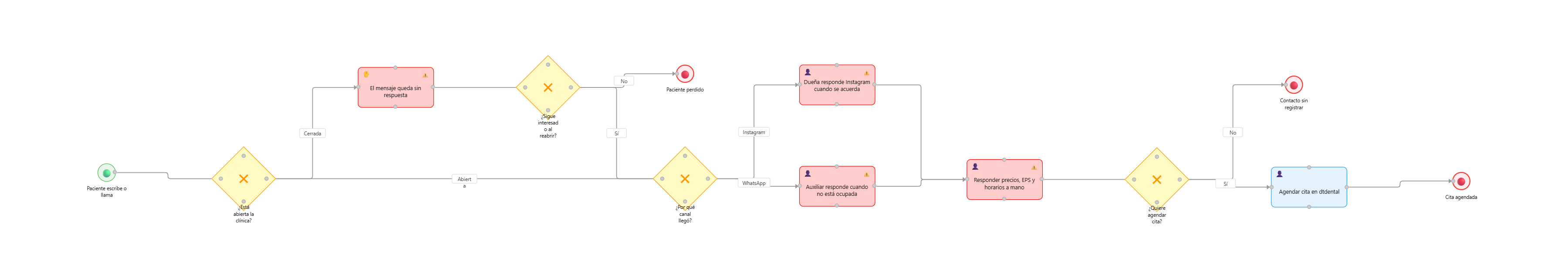 Diagrama del proceso actual, antes del diagnóstico